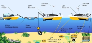 El sistema &#039;SeaClerar 2.0.&#039; empra una  combinació de drons aeris, rovs submarins, naus de superfície autònomes i pinces robòtiques fetes a mida